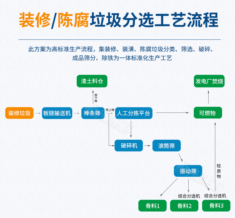 装修陈腐垃圾资源化工艺流程