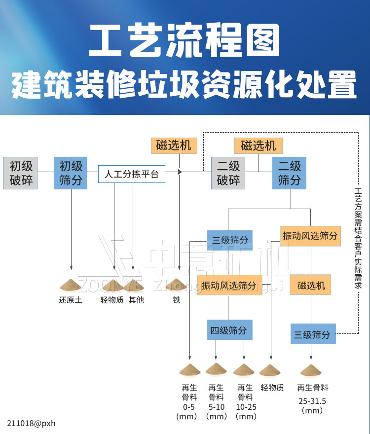 固废垃圾处理工艺流程