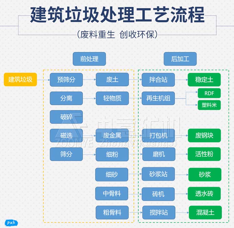 建筑砖瓦等废料处理工艺流程